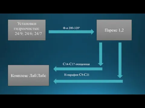 Установки гидроочистки: 24/9; 24/6; 24/7 Парекс 1,2 Комплекс Лаб/Лабс Ф-я 200-320° Н-парафин С9-С21 С14-С17 очищенная
