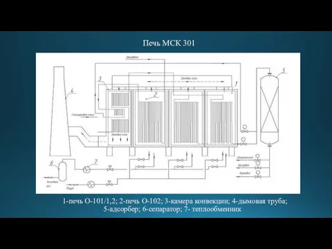 1-печь О-101/1,2; 2-печь О-102; 3-камера конвекции; 4-дымовая труба; 5-адсорбер; 6-сепаратор; 7- теплообменник Печь МСК 301