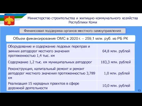 Объем финансирования ОМС в 2020 г. – 259,1 млн. руб. из