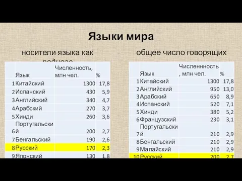 Языки мира носители языка как родного общее число говорящих