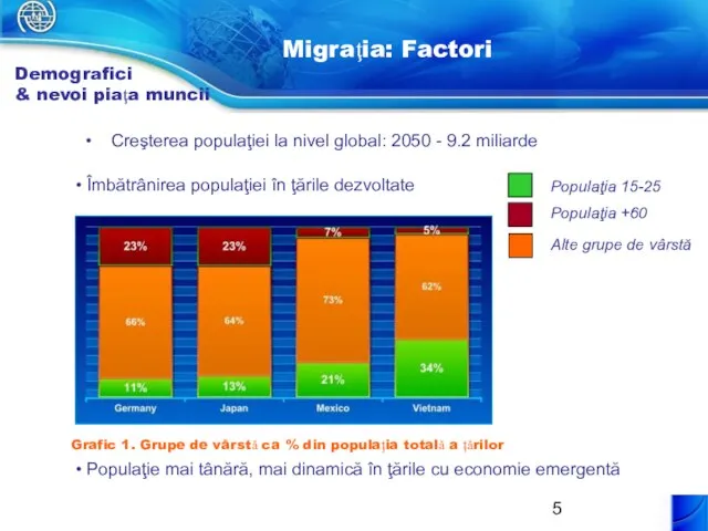 Îmbătrânirea populaţiei în ţările dezvoltate Populaţie mai tânără, mai dinamică în