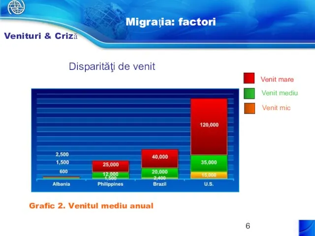 Disparităţi de venit Grafic 2. Venitul mediu anual Venit mic Venit