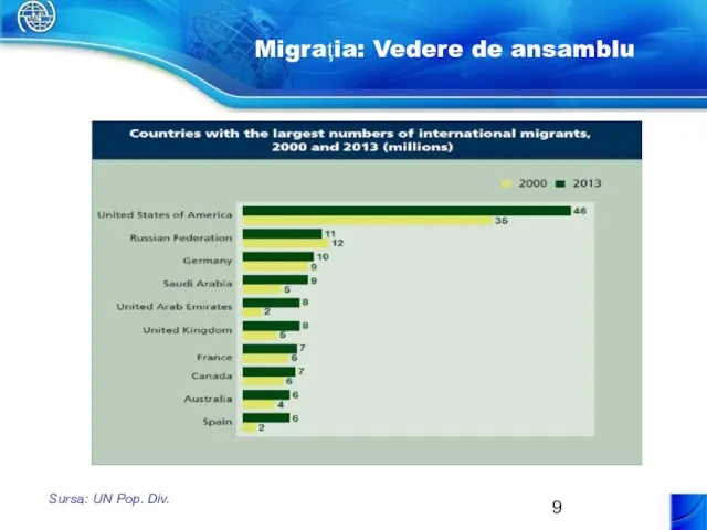 Migraţia: Vedere de ansamblu Sursa: UN Pop. Div.