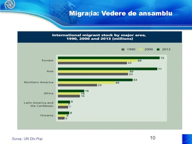 Migraţia: Vedere de ansamblu Sursa: UN Div.Pop