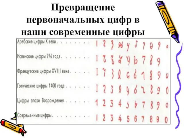 Превращение первоначальных цифр в наши современные цифры