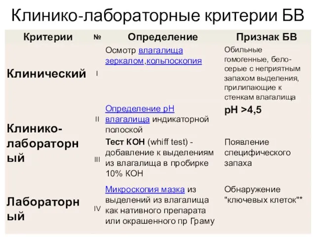 Клинико-лабораторные критерии БВ