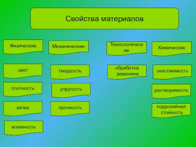 Свойства материалов Физические цвет плотность запах влажность Механические прочность обработка резанием