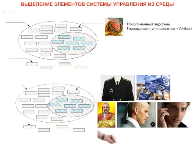 ВЫДЕЛЕНИЕ ЭЛЕМЕНТОВ СИСТЕМЫ УПРАВЛЕНИЯ ИЗ СРЕДЫ Позолоченный перстень Гарвардского университета «Veritas»