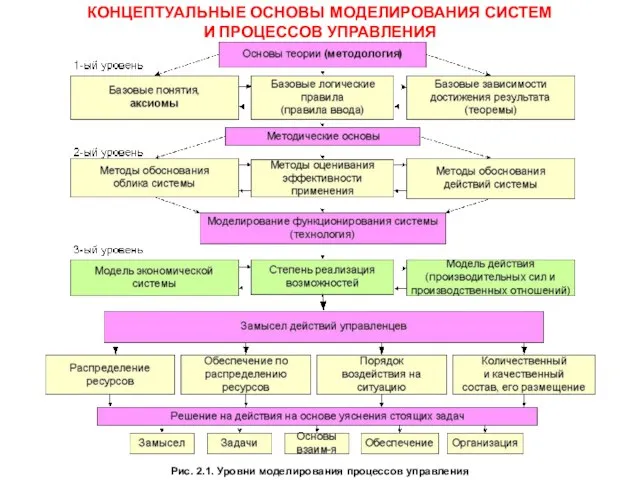 Рис. 2.1. Уровни моделирования процессов управления КОНЦЕПТУАЛЬНЫЕ ОСНОВЫ МОДЕЛИРОВАНИЯ СИСТЕМ И ПРОЦЕССОВ УПРАВЛЕНИЯ