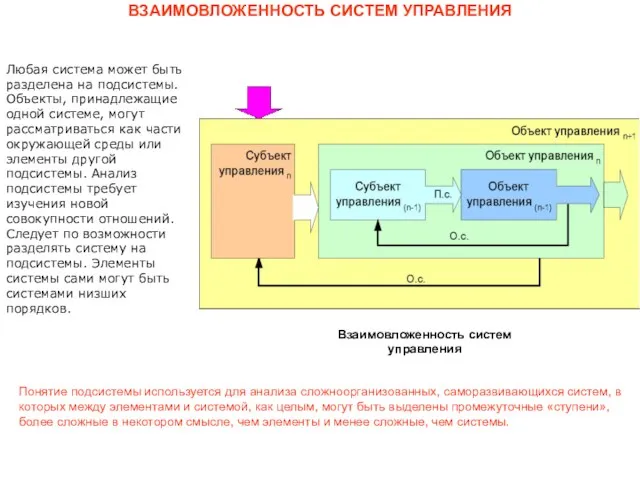 ВЗАИМОВЛОЖЕННОСТЬ СИСТЕМ УПРАВЛЕНИЯ Взаимовложенность систем управления Любая система может быть разделена