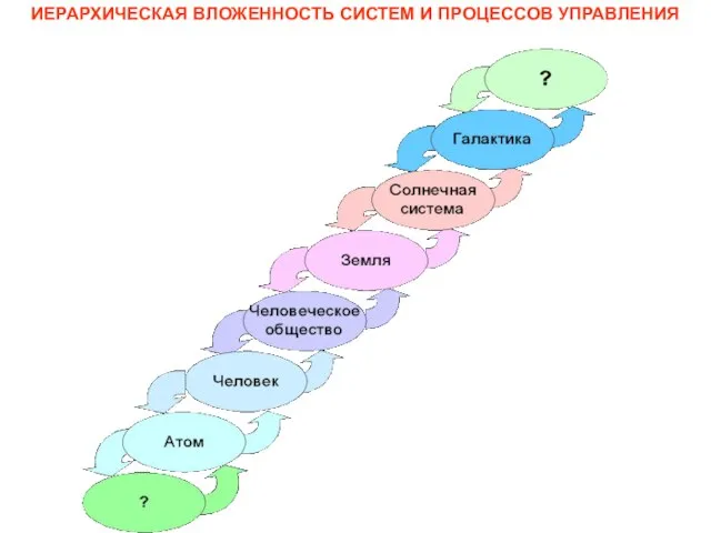 ИЕРАРХИЧЕСКАЯ ВЛОЖЕННОСТЬ СИСТЕМ И ПРОЦЕССОВ УПРАВЛЕНИЯ