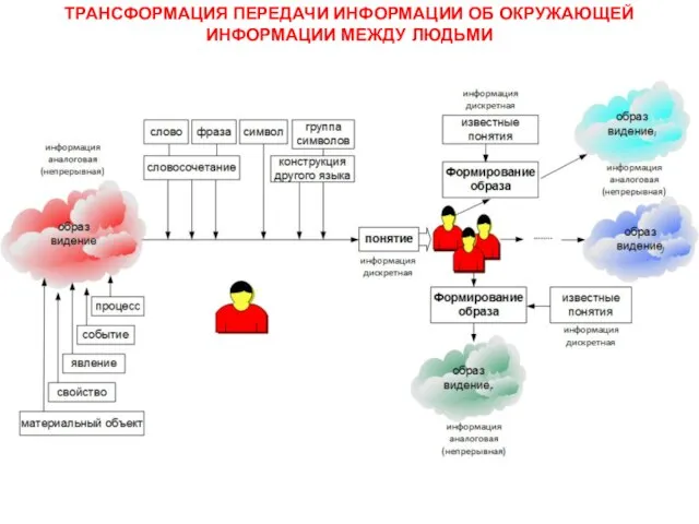 ТРАНСФОРМАЦИЯ ПЕРЕДАЧИ ИНФОРМАЦИИ ОБ ОКРУЖАЮЩЕЙ ИНФОРМАЦИИ МЕЖДУ ЛЮДЬМИ