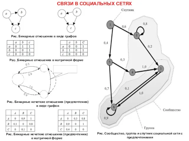 СВЯЗИ В СОЦИАЛЬНЫХ СЕТЯХ Рис. Бинарные отношения в виде графов Рис.