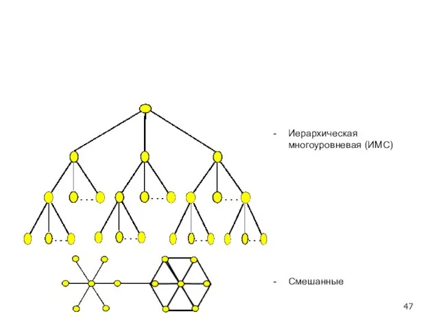 Иерархическая многоуровневая (ИМС) Смешанные