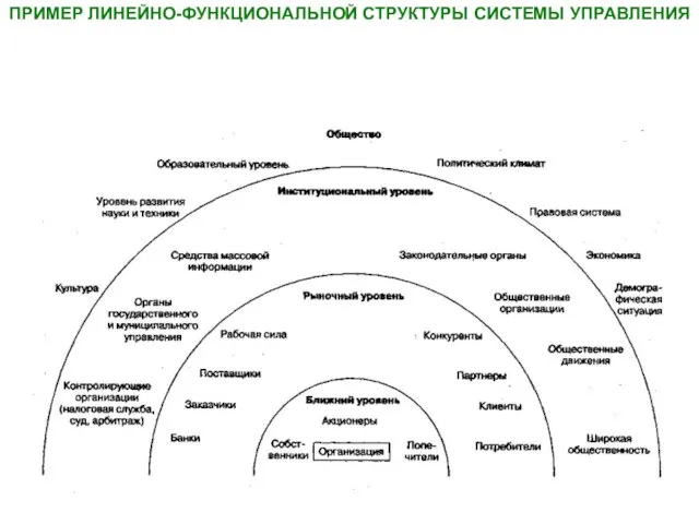 ПРИМЕР ЛИНЕЙНО-ФУНКЦИОНАЛЬНОЙ СТРУКТУРЫ СИСТЕМЫ УПРАВЛЕНИЯ