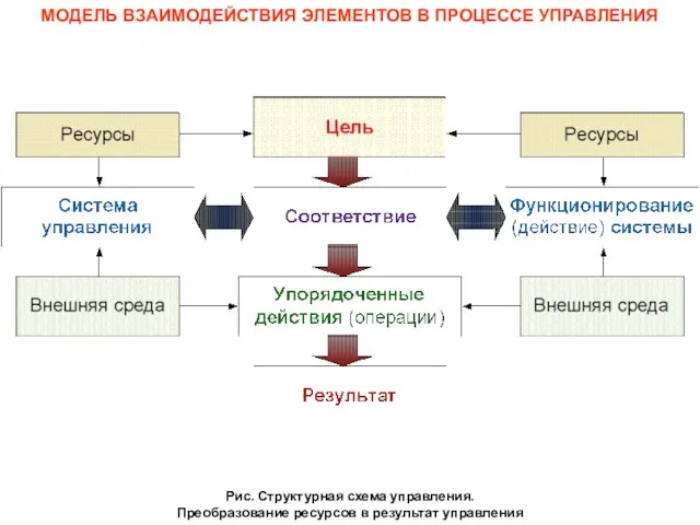 МОДЕЛЬ ВЗАИМОДЕЙСТВИЯ ЭЛЕМЕНТОВ В ПРОЦЕССЕ УПРАВЛЕНИЯ Рис. Структурная схема управления. Преобразование ресурсов в результат управления