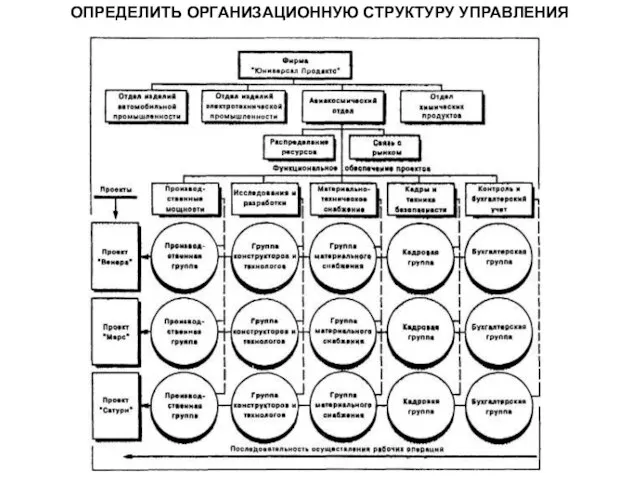 ОПРЕДЕЛИТЬ ОРГАНИЗАЦИОННУЮ СТРУКТУРУ УПРАВЛЕНИЯ