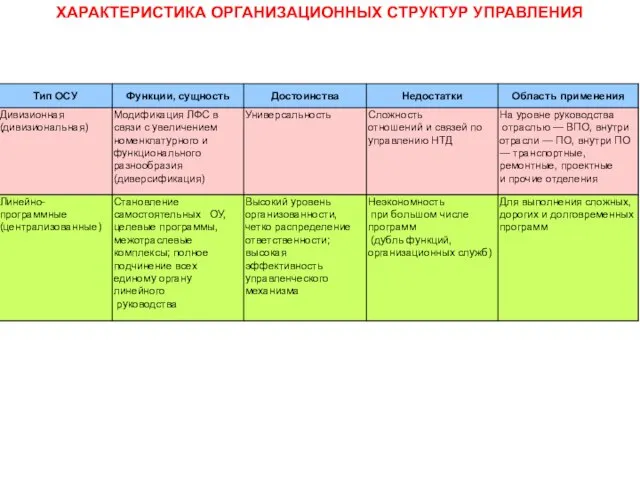 ХАРАКТЕРИСТИКА ОРГАНИЗАЦИОННЫХ СТРУКТУР УПРАВЛЕНИЯ