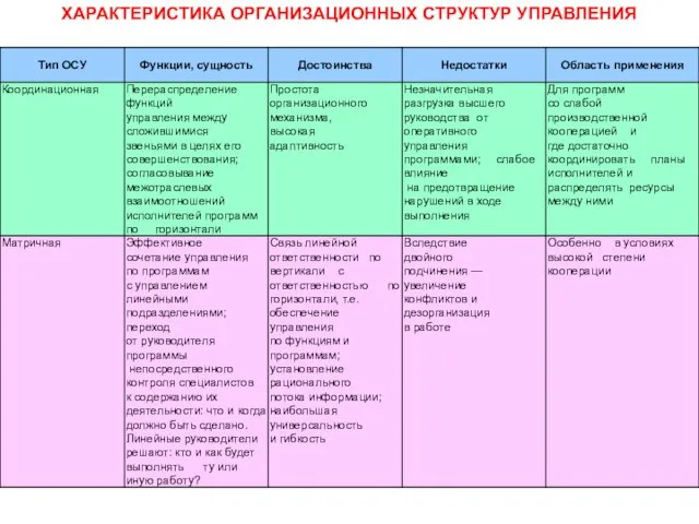 ХАРАКТЕРИСТИКА ОРГАНИЗАЦИОННЫХ СТРУКТУР УПРАВЛЕНИЯ