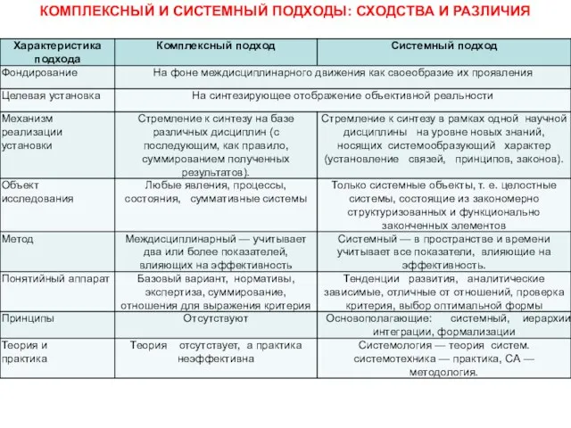 КОМПЛЕКСНЫЙ И СИСТЕМНЫЙ ПОДХОДЫ: СХОДСТВА И РАЗЛИЧИЯ