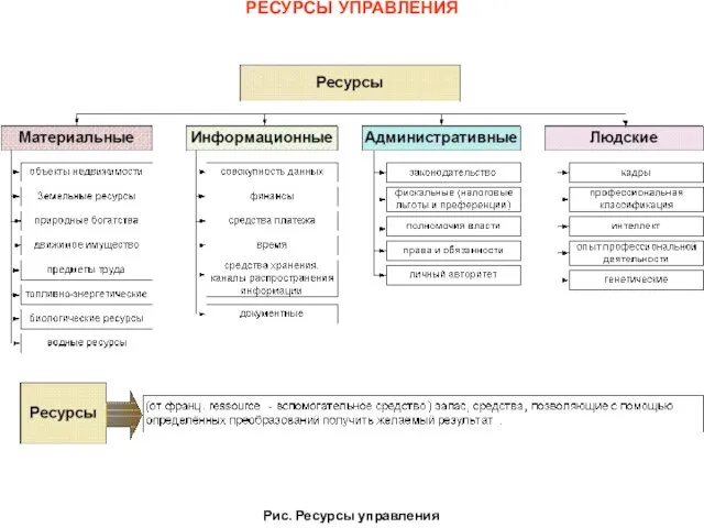 РЕСУРСЫ УПРАВЛЕНИЯ Рис. Ресурсы управления