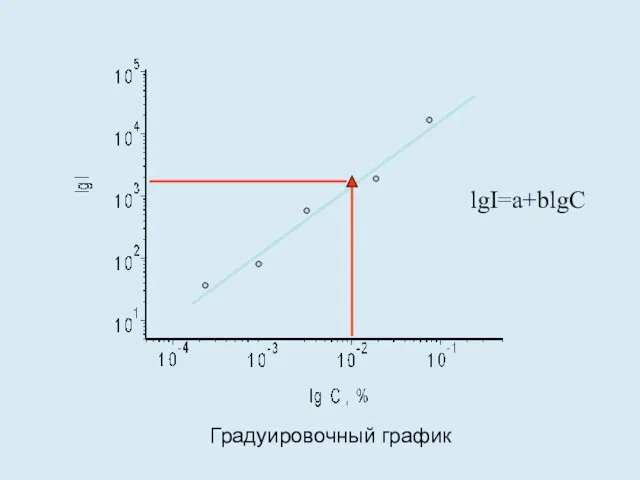 Градуировочный график lgI=a+blgC