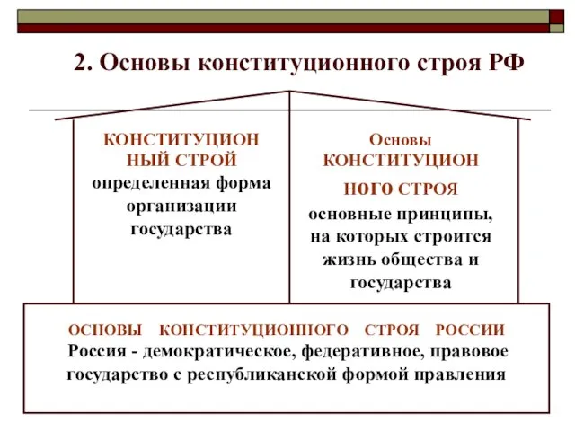 2. Основы конституционного строя РФ