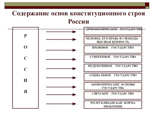 Содержание основ конституционного строя России