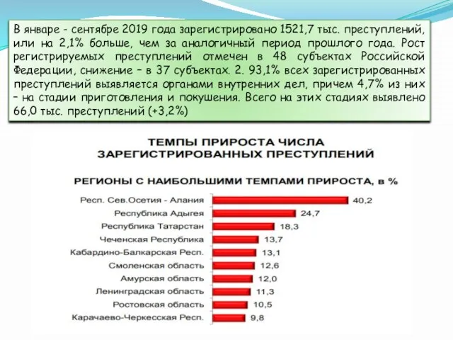 В январе - сентябре 2019 года зарегистрировано 1521,7 тыс. преступлений, или