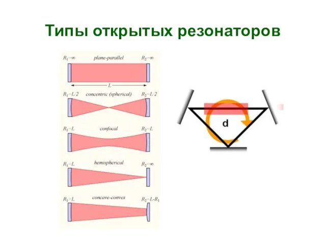 Типы открытых резонаторов