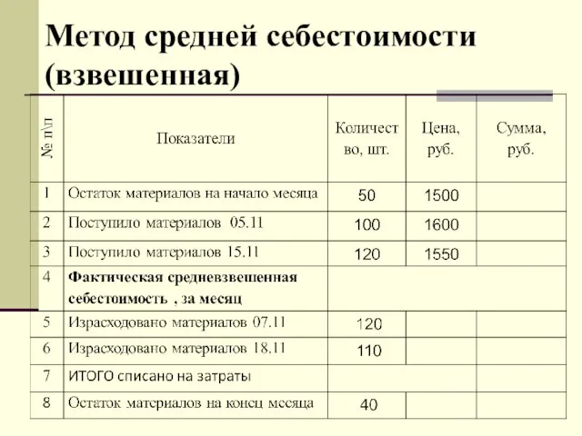 Метод средней себестоимости (взвешенная)