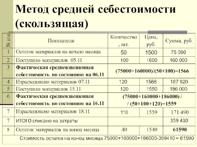 Метод средней себестоимости (скользящая)