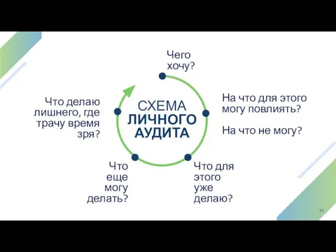 СХЕМА ЛИЧНОГО АУДИТА Чего хочу? На что для этого могу повлиять?