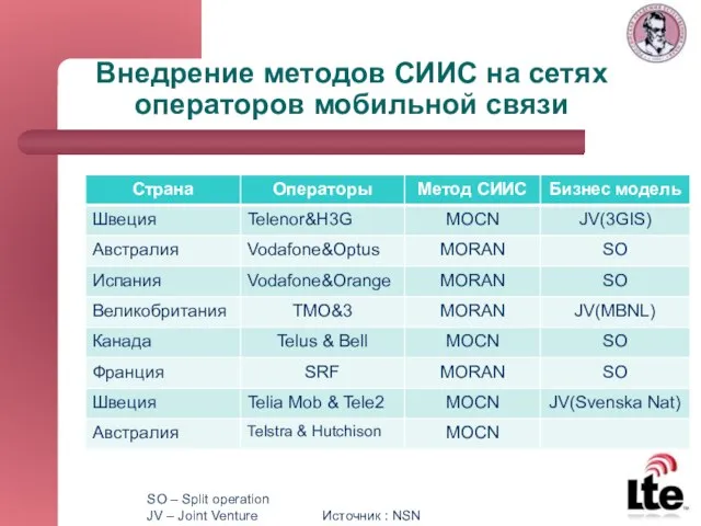 Внедрение методов СИИС на сетях операторов мобильной связи SO – Split