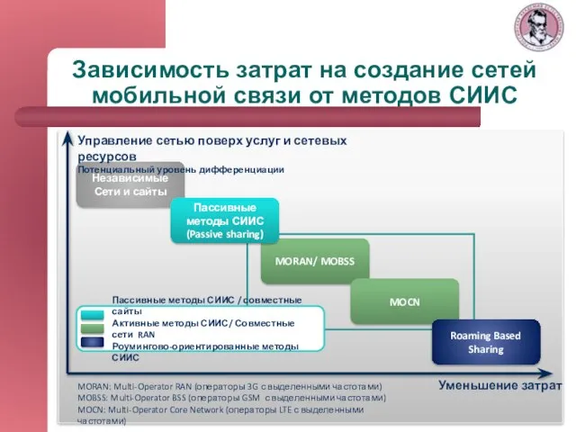 Зависимость затрат на создание сетей мобильной связи от методов СИИС Независимые