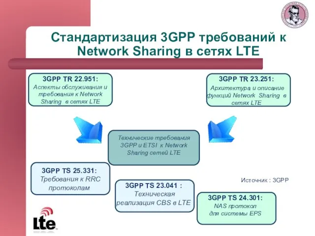 Стандартизация 3GPP требований к Network Sharing в сетях LTE 3GPP TS