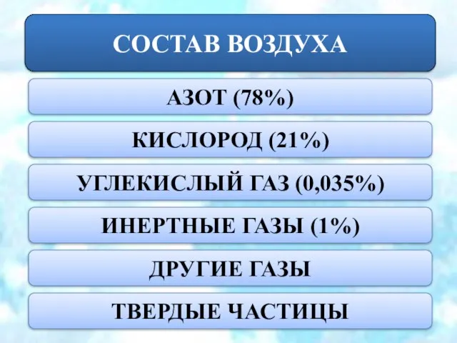 СОСТАВ ВОЗДУХА АЗОТ (78%) КИСЛОРОД (21%) УГЛЕКИСЛЫЙ ГАЗ (0,035%) ИНЕРТНЫЕ ГАЗЫ (1%) ДРУГИЕ ГАЗЫ ТВЕРДЫЕ ЧАСТИЦЫ