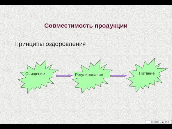 Совместимость продукции Принципы оздоровления