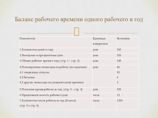 Баланс рабочего времени одного рабочего в год