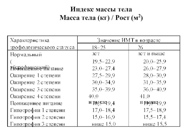 Индекс массы тела Масса тела (кг) / Рост (м2)