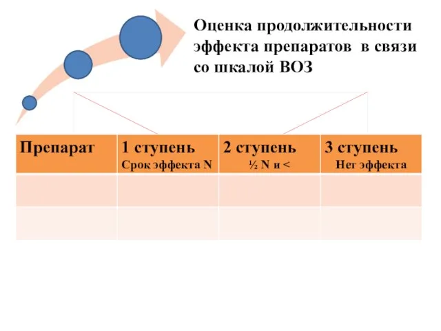 Оценка продолжительности эффекта препаратов в связи со шкалой ВОЗ