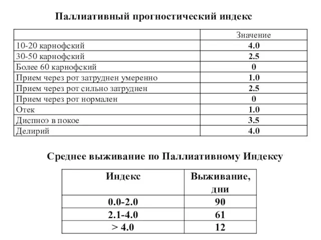 Паллиативный прогностический индекс Среднее выживание по Паллиативному Индексу