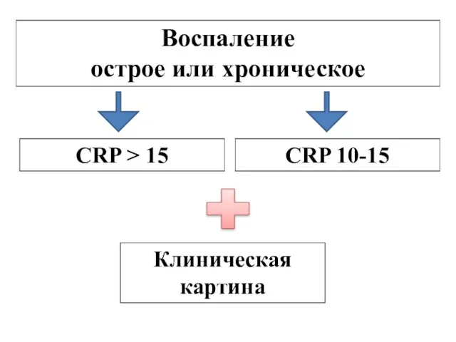 Воспаление острое или хроническое CRP 10-15 CRP > 15 Клиническая картина