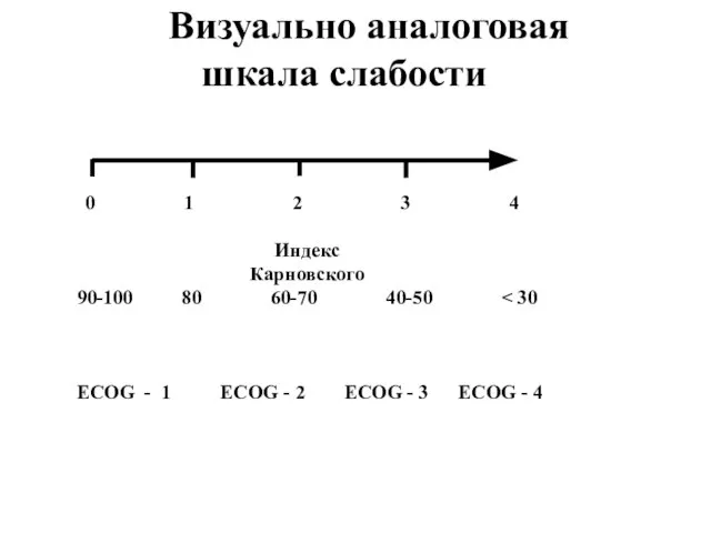 Визуально аналоговая шкала слабости 0 1 2 3 4 Индекс Карновского