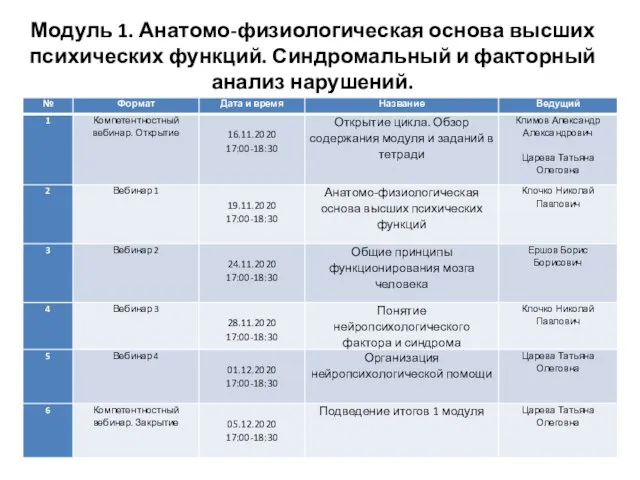 Модуль 1. Анатомо-физиологическая основа высших психических функций. Синдромальный и факторный анализ нарушений.