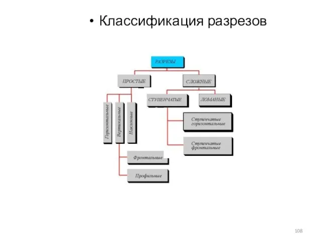 Классификация разрезов