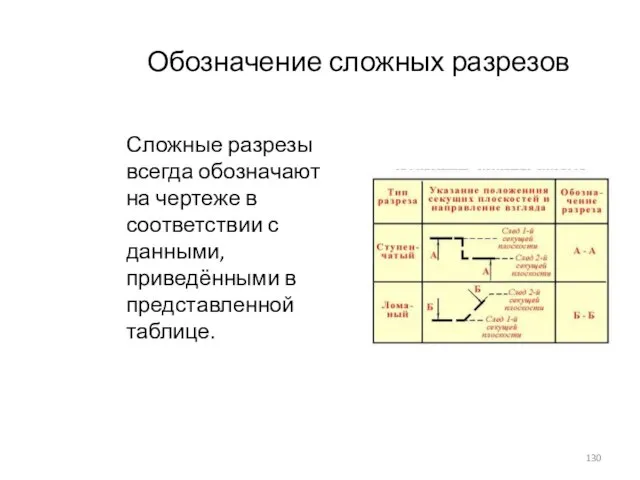 Обозначение сложных разрезов Сложные разрезы всегда обозначают на чертеже в соответствии