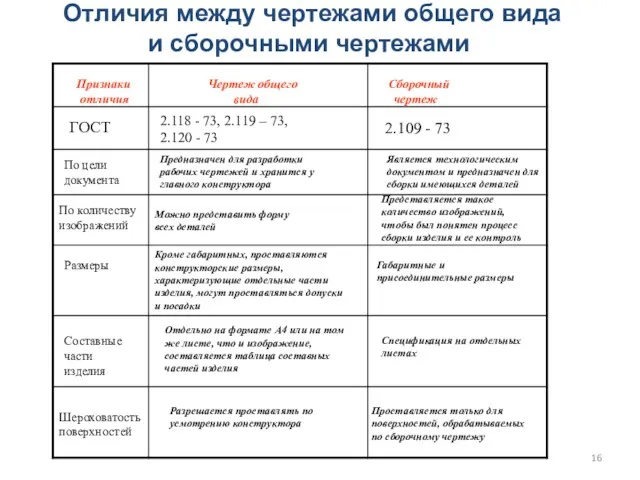 Признаки Чертеж общего Сборочный отличия вида чертеж ГОСТ По цели документа