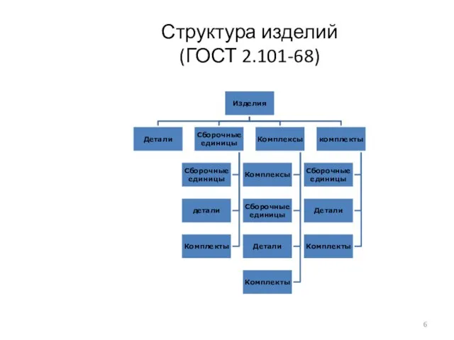 Структура изделий (ГОСТ 2.101-68)