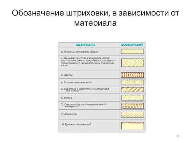 Обозначение штриховки, в зависимости от материала